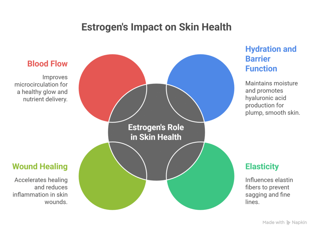 can i use estrogen cream on my face
