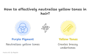 Does Purple Shampoo Work Better On Wet Or Dry Hair